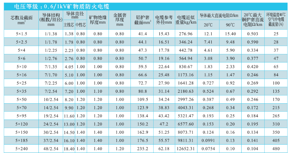 5等芯矿物绝缘电缆NG-A(BTLY)技术参数