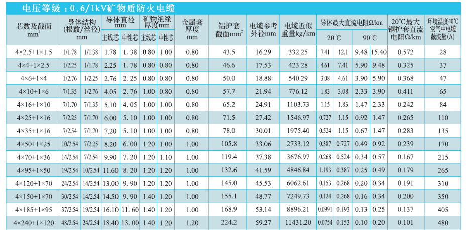 4+1芯矿物绝缘电缆NG-A(BTLY)技术参数