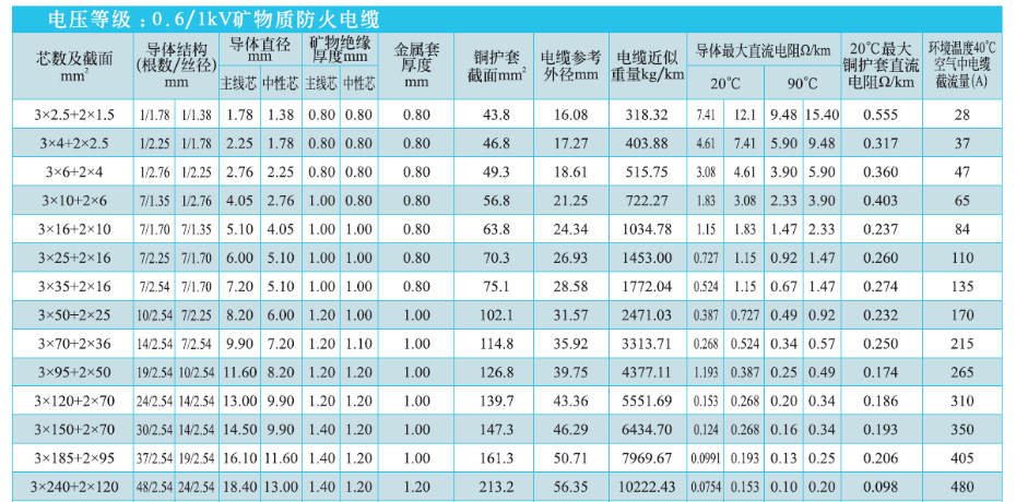 3+2芯矿物绝缘电缆NG-A(BTLY)技术参数