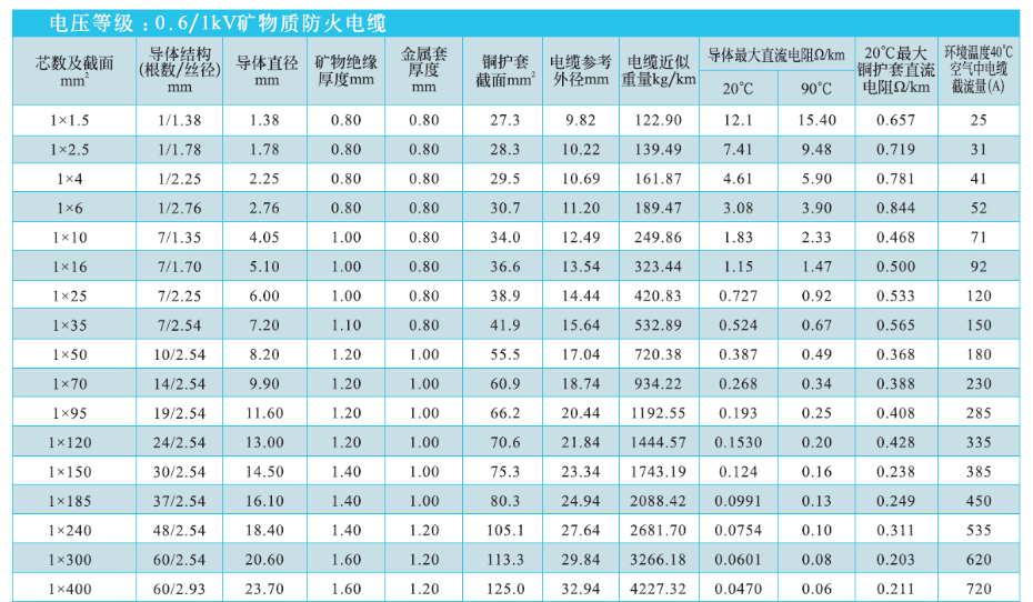 单芯矿物绝缘电缆NG-A(BTLY)技术参数