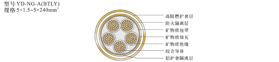 5芯矿物绝缘电缆NG-A(BTLY)结构图