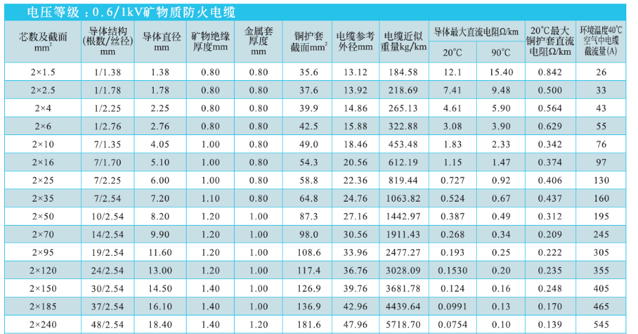 2芯矿物绝缘电缆NG-A(BTLY)技术参数